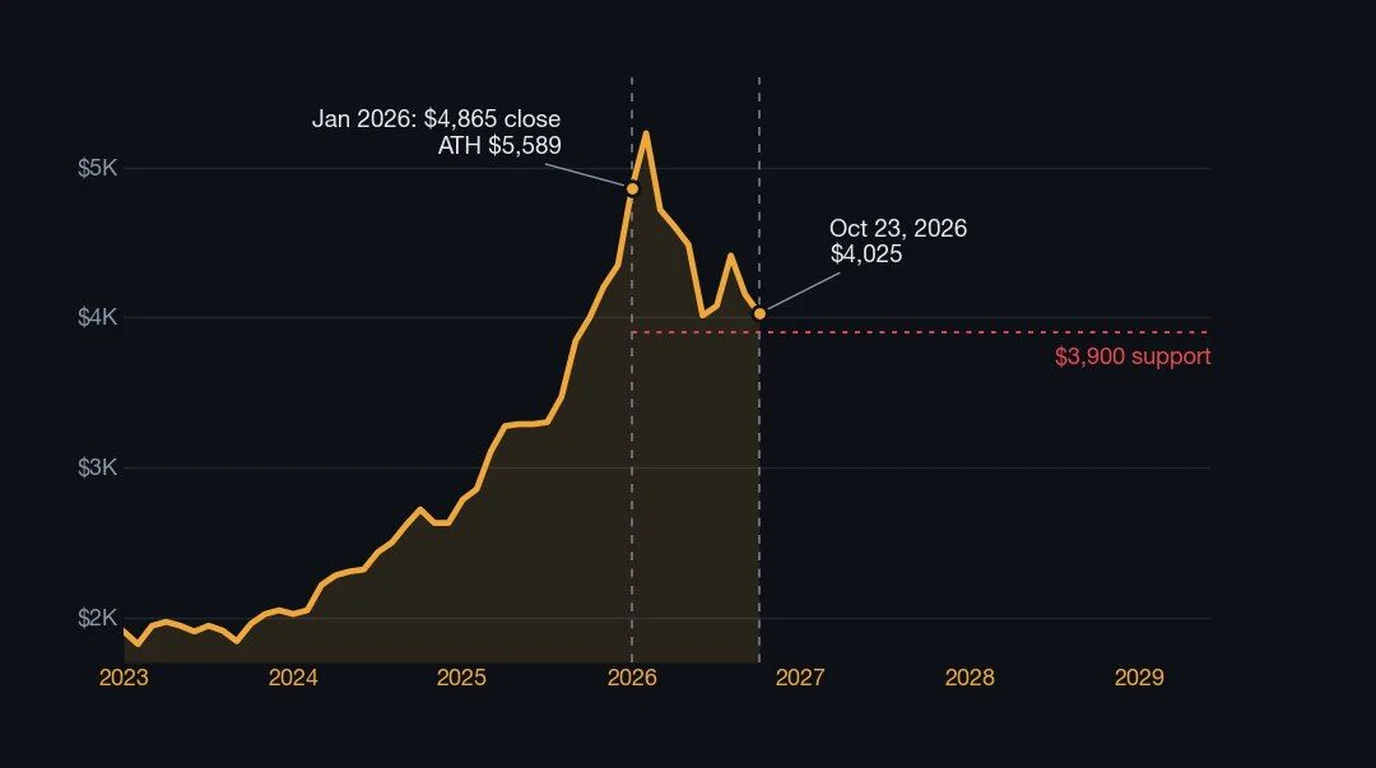 Золото проверяет поддержку 4000